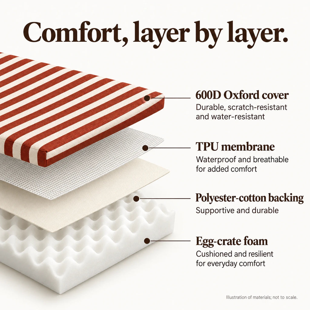 Illustration of Oxford cover, TPU membrane, backing and egg-crate foam