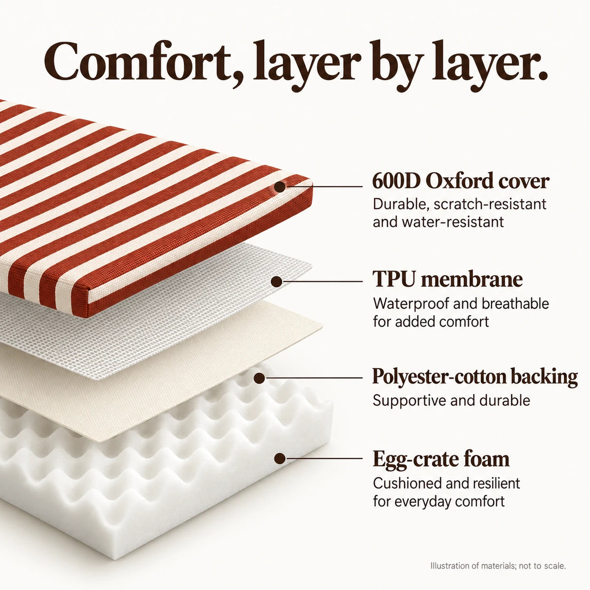 Illustration of Oxford cover, TPU membrane, backing and egg-crate foam
